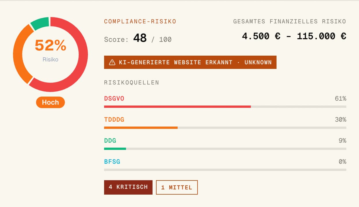 DSGVO.pro Scan-Ergebnis · Compliance-Score 48/100